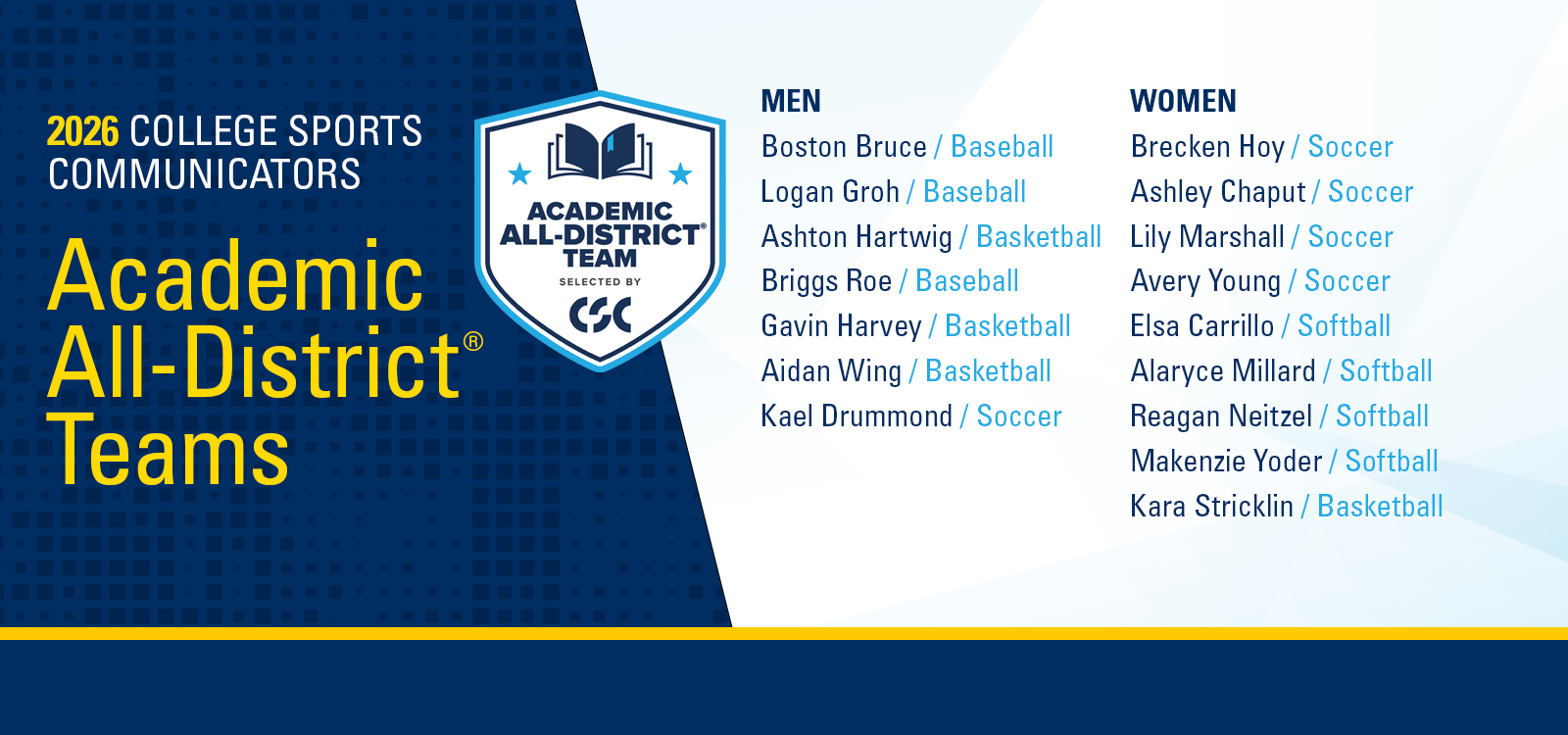 Graphic with a dark blue patterned background on the left reading “2026 College Sports Communicators” in white and yellow text above large yellow text that says “Academic All-District® Teams.” Centered is a shield-shaped “Academic All-District Team” logo featuring an open book icon and the letters “CSC.”
On the right, the graphic lists honorees in two columns labeled “MEN” and “WOMEN.”
The men’s column includes: Boston Bruce (Baseball), Logan Groh (Baseball), Ashton Hartwig (Basketball), Briggs Roe (Baseball), Gavin Harvey (Basketball), Aidan Wing (Basketball), and Kael Drummond (Soccer).
The women’s column includes: Brecken Hoy (Soccer), Ashley Chaput (Soccer), Lily Marshall (Soccer), Avery Young (Soccer), Elsa Carrillo (Softball), Alaryce Millard (Softball), Reagan Neitzel (Softball), Makenzie Yoder (Softball), and Kara Stricklin (Basketball).
The design uses navy, white, and light gray backgrounds with blue accents, with sport names highlighted in a lighter blue.
