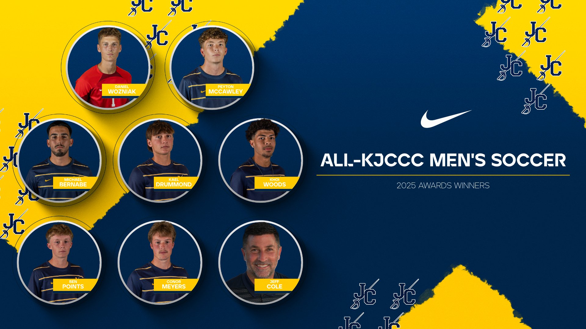 The graphic is a promotional design for All-KJCCC Men’s Soccer 2025 Awards Winners. It features a bold, dynamic layout with a split background of navy blue and bright yellow, accented by repeated “JC” logos in various sizes and orientations for a textured effect.
Key elements include:

Nike logo prominently displayed near the center-right, reinforcing the athletic theme.
The title text:
ALL-KJCCC MEN'S SOCCER
2025 AWARDS WINNERS
in white, positioned on the navy section for high contrast.
Eight circular frames arranged in a grid-like pattern, each containing an individual wearing a soccer jersey. Each circle has a nameplate at the bottom with bold yellow text on a navy strip. The names visible are:

WOZNIAK (in a red jersey, top left)
MCCAULEY
BENAVIDEZ
DRUMMOND
WOODS
PONTES
MEYERS
COLE

The overall design uses clean typography and strong color contrast to highlight achievement and team branding.